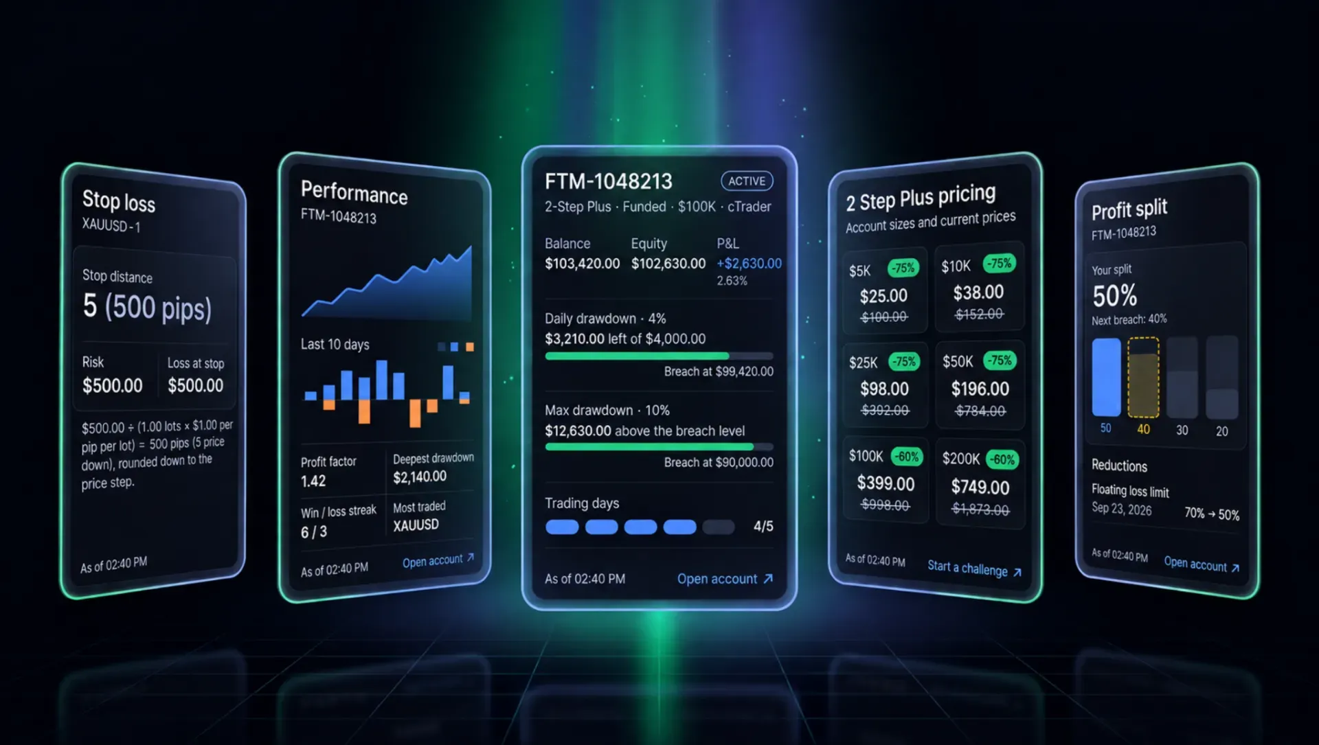 FTMate answer cards for a stop loss calculation, account performance, drawdown meters, 2 Step Plus pricing and a profit split ladder