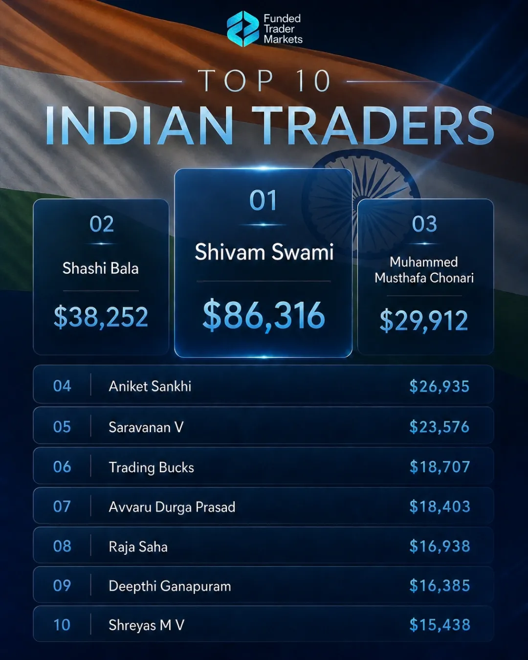 Best funded trading account for USA traders